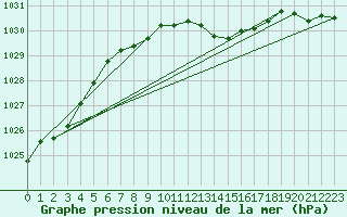 Courbe de la pression atmosphrique pour Angermuende