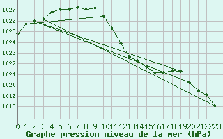 Courbe de la pression atmosphrique pour Saint Veit Im Pongau