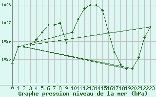 Courbe de la pression atmosphrique pour Cordoba Observatorio