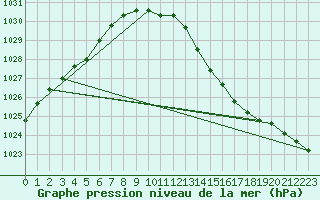 Courbe de la pression atmosphrique pour Remich (Lu)