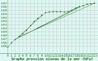 Courbe de la pression atmosphrique pour Boizenburg