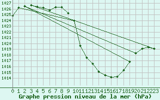 Courbe de la pression atmosphrique pour Brianon (05)