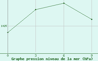 Courbe de la pression atmosphrique pour Syzran