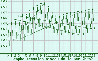 Courbe de la pression atmosphrique pour Innsbruck-Flughafen