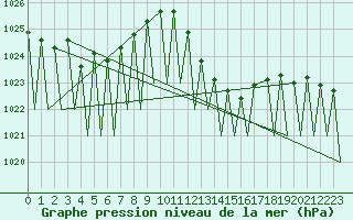 Courbe de la pression atmosphrique pour Pamplona (Esp)
