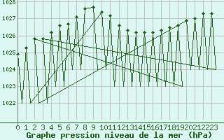Courbe de la pression atmosphrique pour Hof