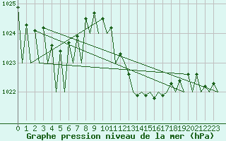 Courbe de la pression atmosphrique pour Madrid / Barajas (Esp)