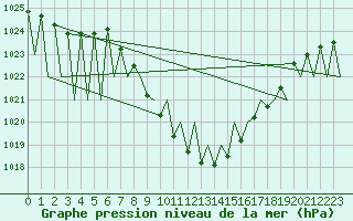 Courbe de la pression atmosphrique pour Vitoria