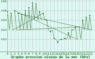 Courbe de la pression atmosphrique pour Genve (Sw)