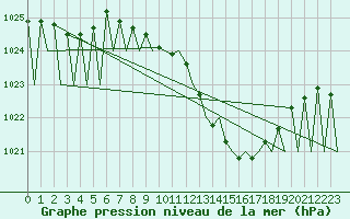 Courbe de la pression atmosphrique pour Logrono (Esp)