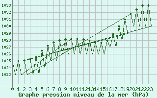 Courbe de la pression atmosphrique pour Stuttgart-Echterdingen