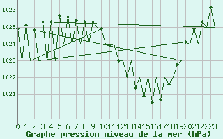 Courbe de la pression atmosphrique pour Huesca (Esp)