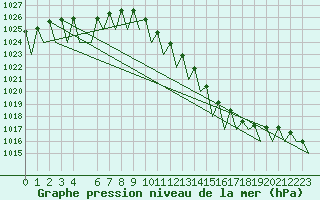 Courbe de la pression atmosphrique pour Laupheim