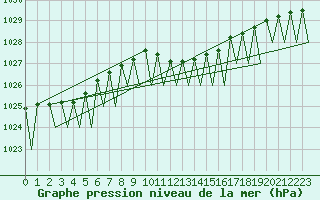 Courbe de la pression atmosphrique pour Leipzig-Schkeuditz