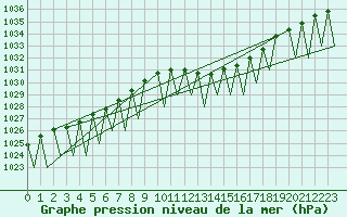 Courbe de la pression atmosphrique pour Genve (Sw)