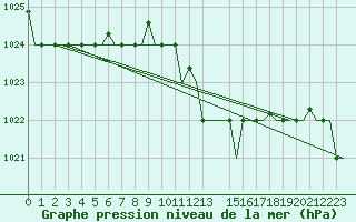 Courbe de la pression atmosphrique pour Dar-El-Beida
