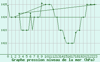 Courbe de la pression atmosphrique pour Nouasseur