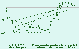 Courbe de la pression atmosphrique pour Bilbao (Esp)