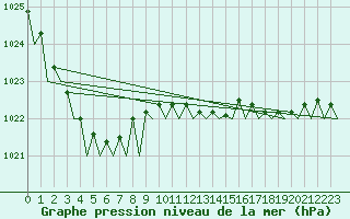 Courbe de la pression atmosphrique pour Platform Hoorn-a Sea