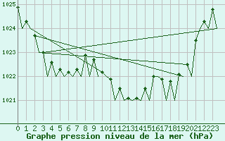 Courbe de la pression atmosphrique pour Santander / Parayas