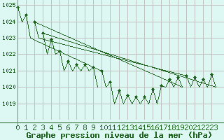 Courbe de la pression atmosphrique pour Celle