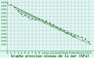 Courbe de la pression atmosphrique pour Oostende (Be)