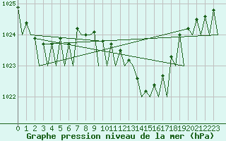 Courbe de la pression atmosphrique pour Vlissingen