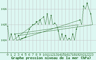 Courbe de la pression atmosphrique pour Gibraltar (UK)