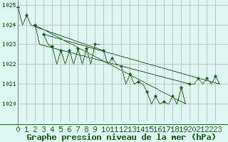 Courbe de la pression atmosphrique pour Platform L9-ff-1 Sea