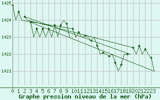 Courbe de la pression atmosphrique pour Bilbao (Esp)