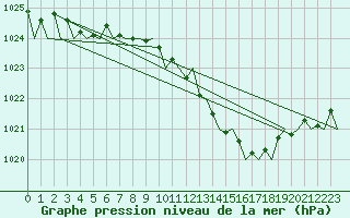 Courbe de la pression atmosphrique pour Bonn (All)