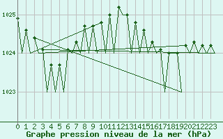 Courbe de la pression atmosphrique pour Platforme D15-fa-1 Sea