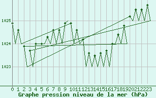 Courbe de la pression atmosphrique pour Pescara