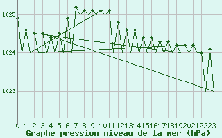 Courbe de la pression atmosphrique pour Vlissingen