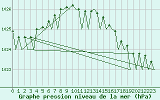 Courbe de la pression atmosphrique pour Oostende (Be)