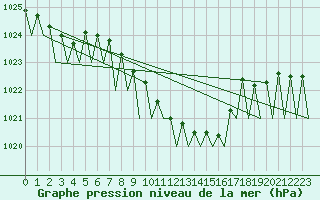 Courbe de la pression atmosphrique pour Niederstetten