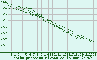 Courbe de la pression atmosphrique pour Joensuu