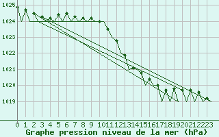 Courbe de la pression atmosphrique pour Falconara