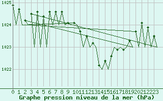 Courbe de la pression atmosphrique pour Pamplona (Esp)