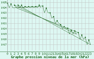 Courbe de la pression atmosphrique pour Yeovilton