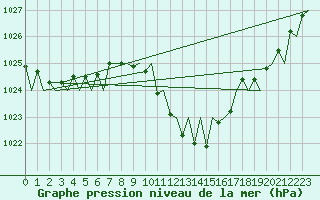 Courbe de la pression atmosphrique pour Graz-Thalerhof-Flughafen