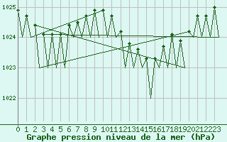 Courbe de la pression atmosphrique pour Berlin-Schoenefeld