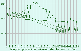 Courbe de la pression atmosphrique pour Donna Nook