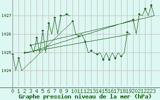 Courbe de la pression atmosphrique pour Fritzlar