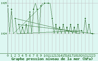 Courbe de la pression atmosphrique pour Asturias / Aviles