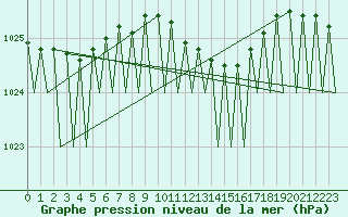 Courbe de la pression atmosphrique pour Fritzlar