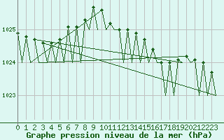 Courbe de la pression atmosphrique pour Platform K14-fa-1c Sea