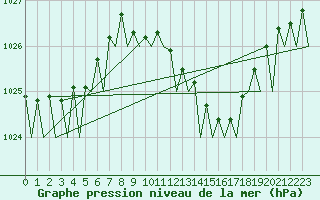 Courbe de la pression atmosphrique pour Bonn (All)