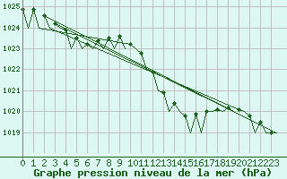 Courbe de la pression atmosphrique pour Alghero