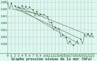 Courbe de la pression atmosphrique pour Berlin-Schoenefeld